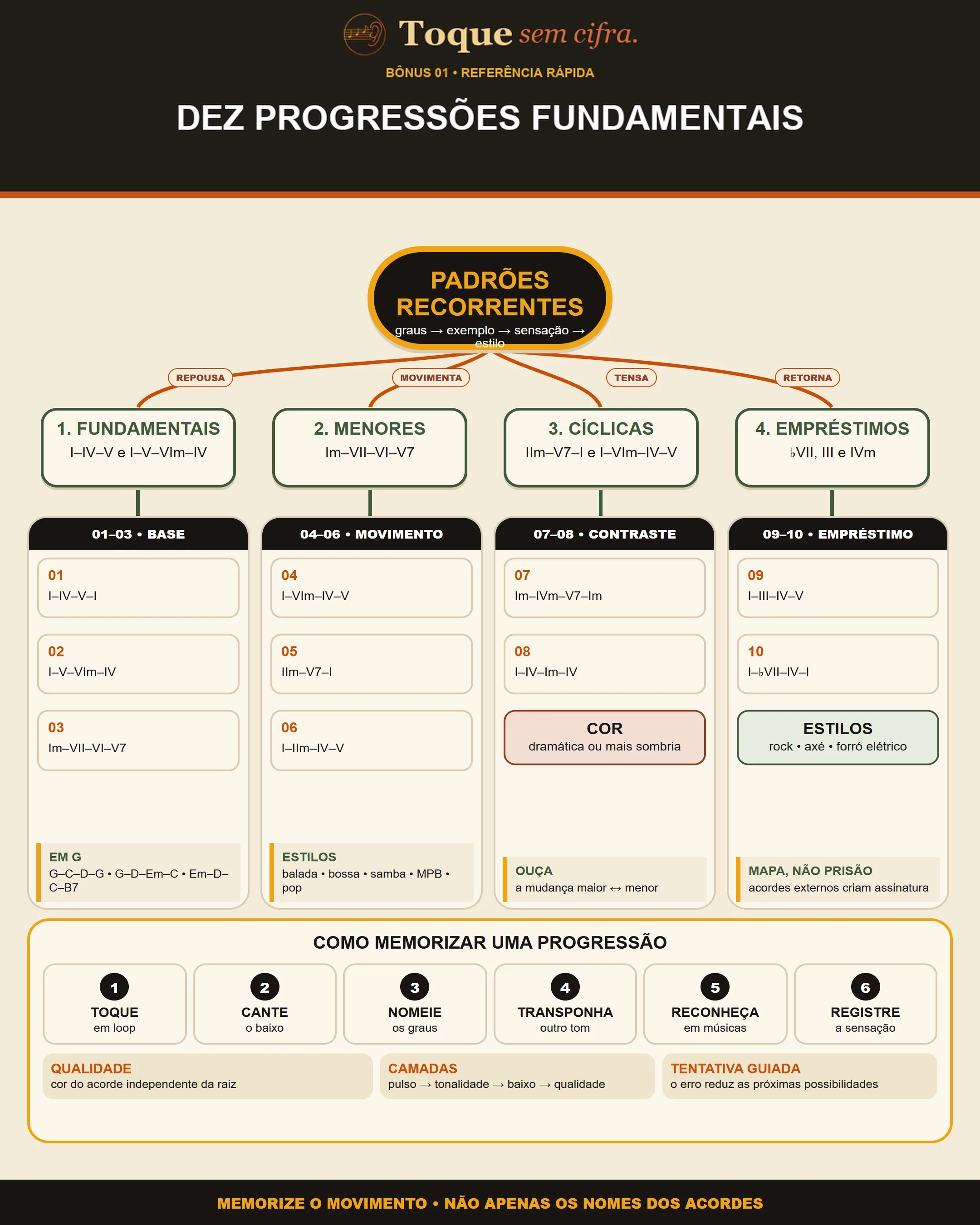 Mapa real: Dez progressões